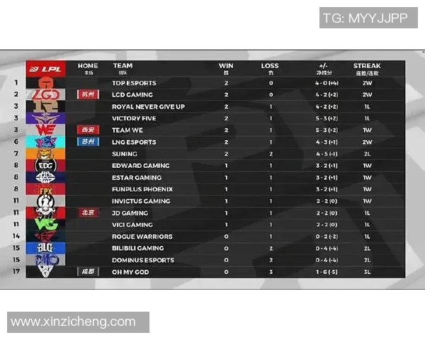 全明星赛最新积分榜揭晓EDG以67分稳居第一名